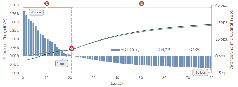 Entwicklung der risikolosen Basiszinskurve (inkl. VA) in Q1 2020