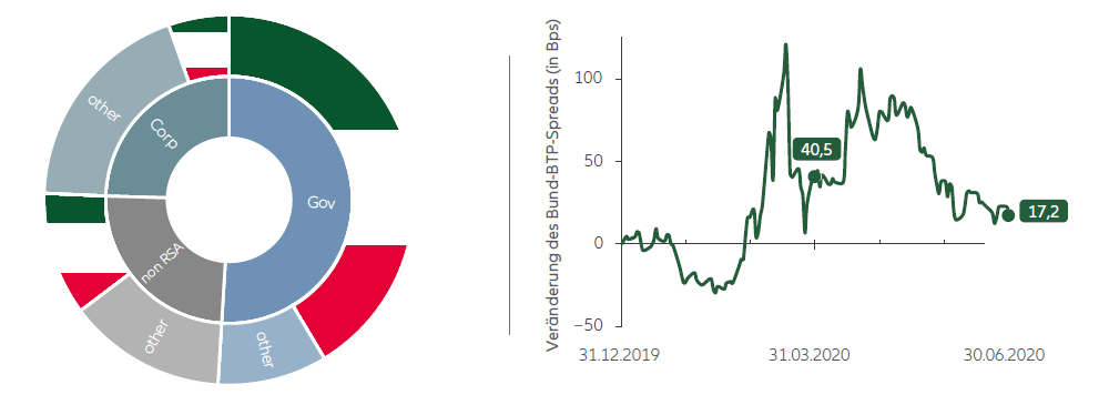 Durchschnittliches Portfolio italienischer Lebens- und anderer Versicherer sowie Veränderung des Bund-BTP-Spreads seit Jahresanfang