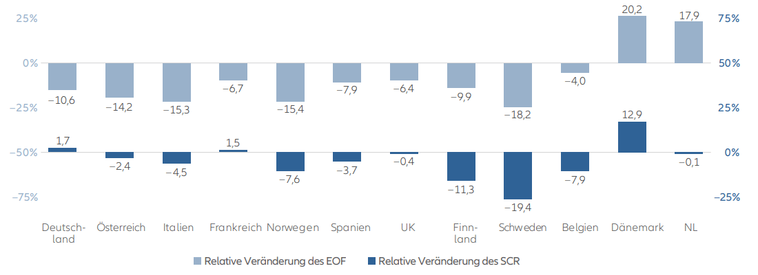 Chart: Entwicklung von EOF und SCR bei Lebensversicherern und anderen Versicherungen während der COVID-Krise (Q1/20)