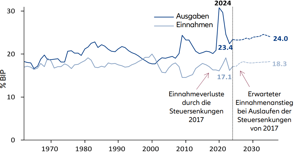 Ohne Ausgabenkürzungen oder Steuererhöhungen wird das US-Haushaltsdefizit weiter ansteigen