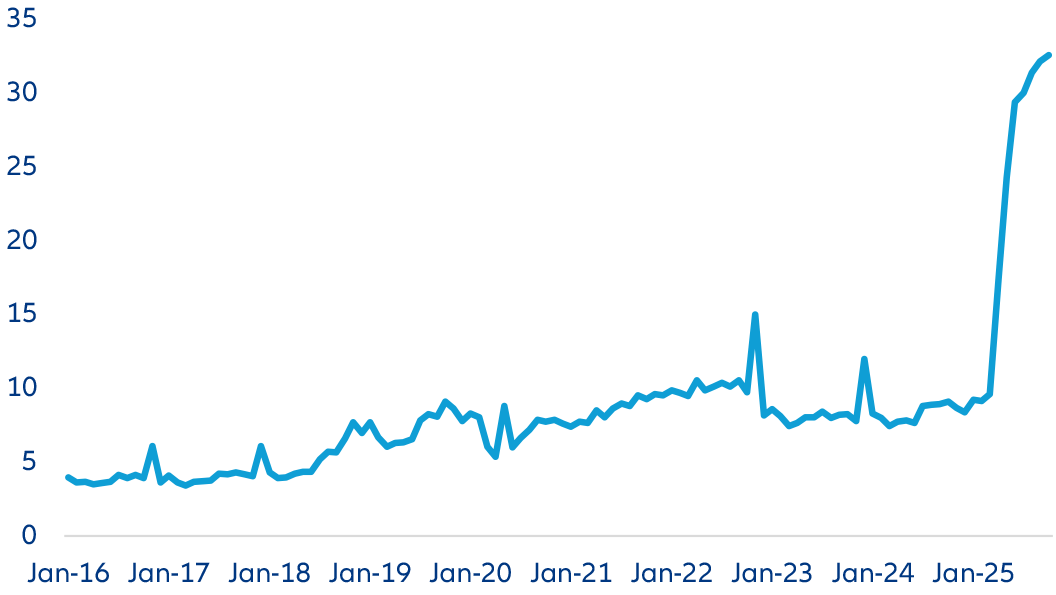 Monatliche Zolleinnahmen der USA in Mrd. US-Dollar
