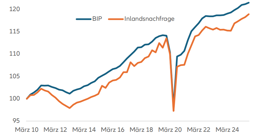 Nominales Exportwachstum Asiens (in % ggü. Vj.)