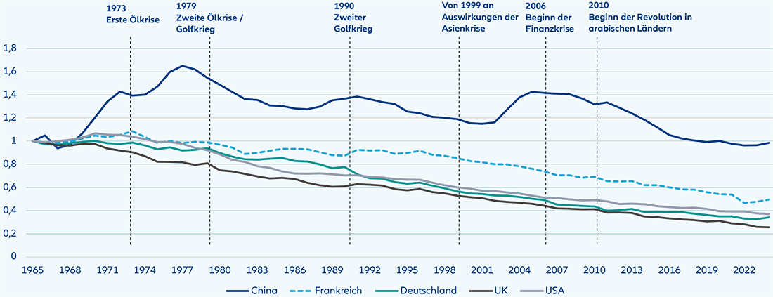 Energieintensität: Energieverbrauch pro Bruttoinlandsprodukt rebasiert (kWh pro $)