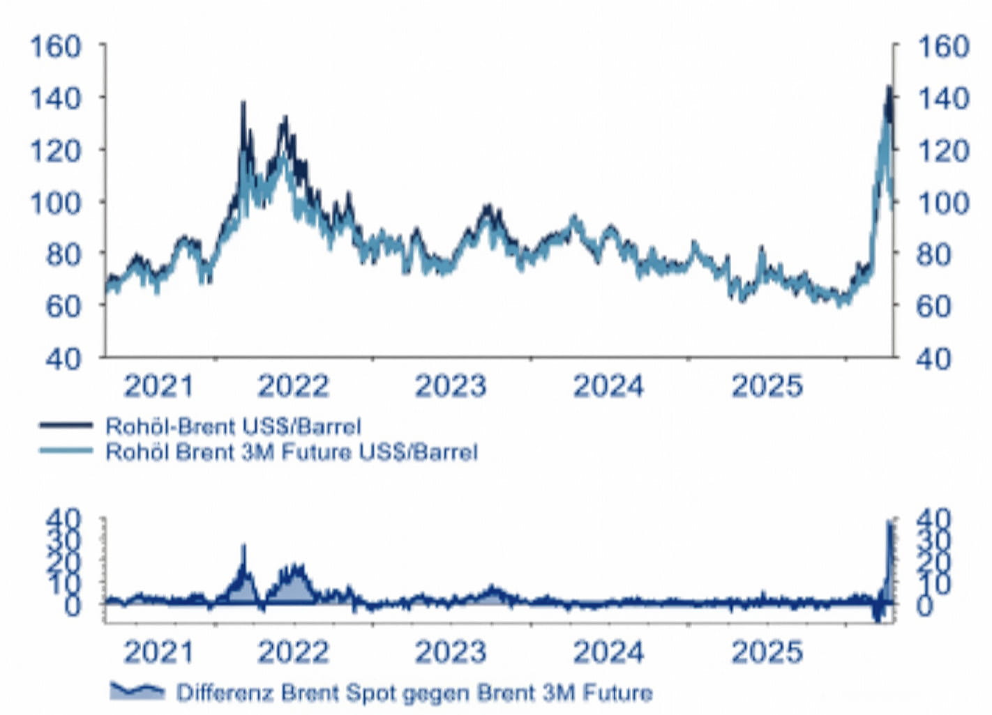 Brent Spot vs. 3M Future (in US-Dollar; 1 Barrel = 159 Liter)