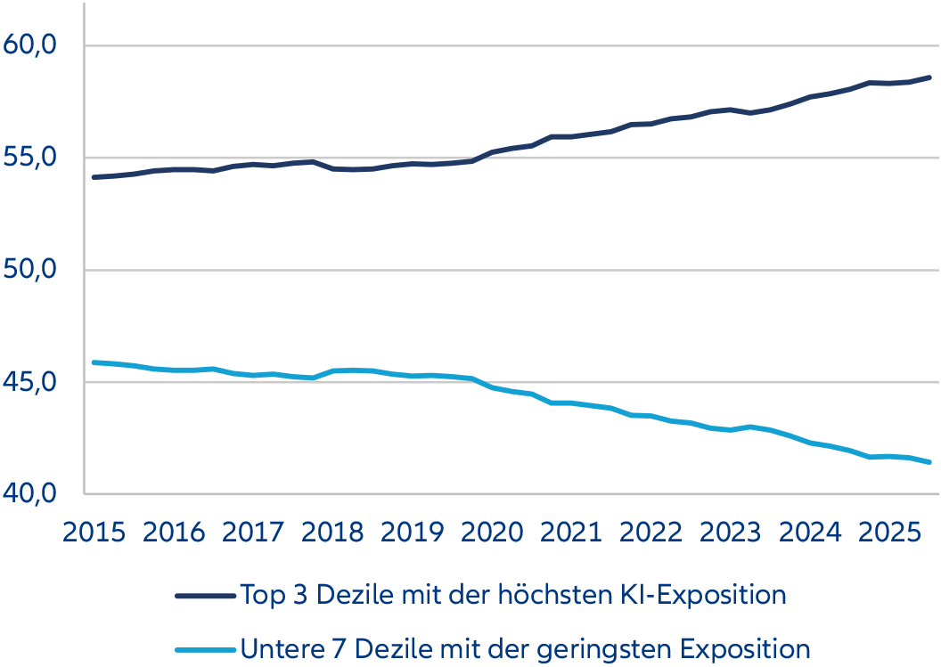 Betriebe in den am stärksten KI-exponierten Sektoren versus Rest