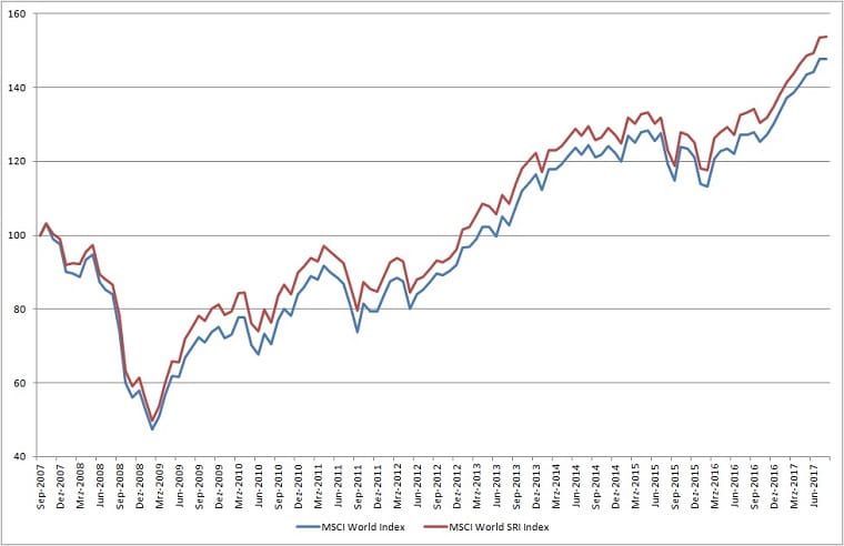 MSCI Chart 