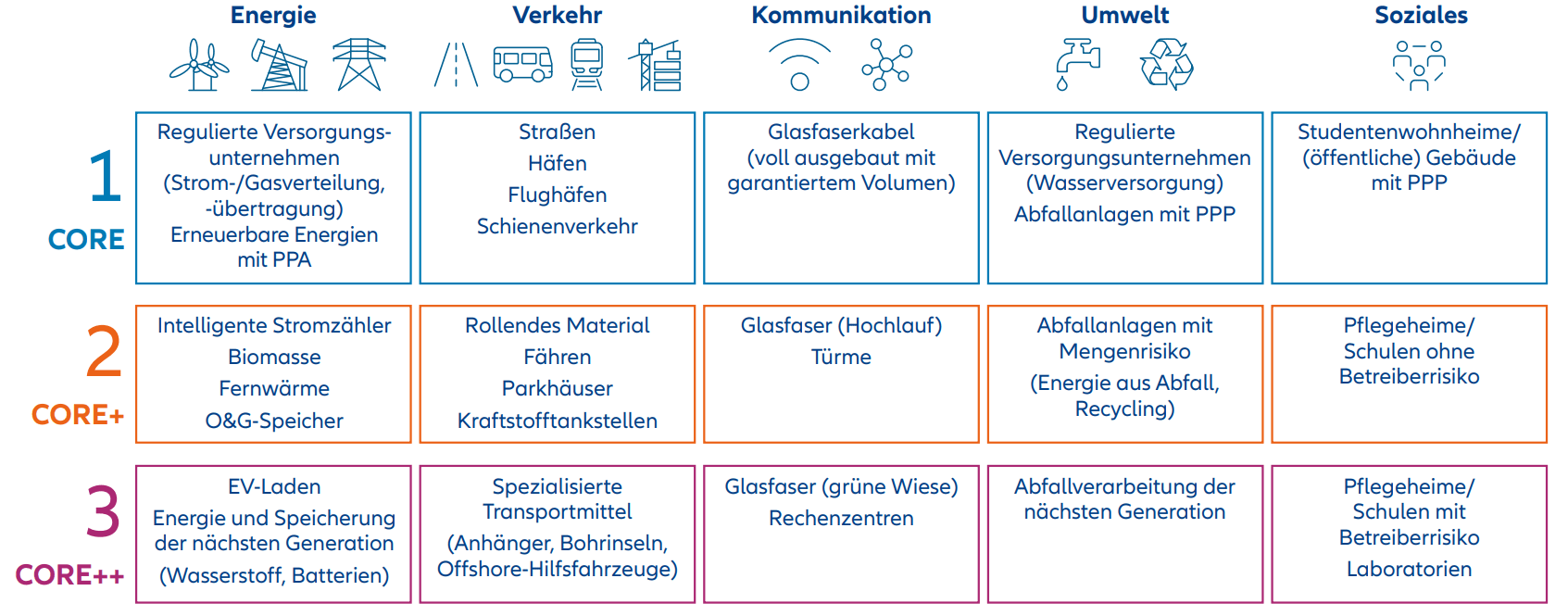 Wir investieren in das gesamte Spektrum der Infrastruktur