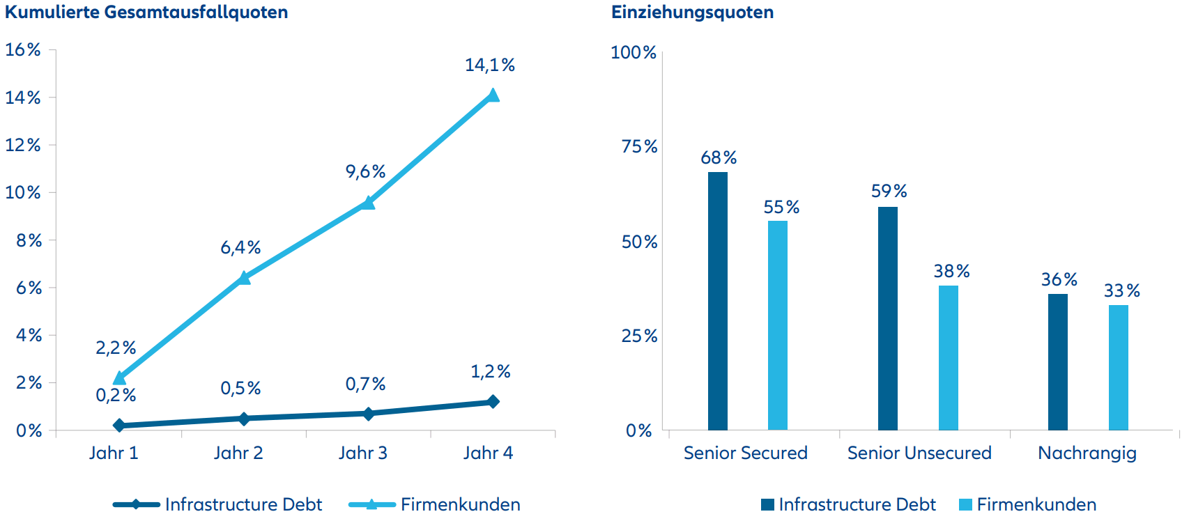 Kumulierte Gesamtausfallquoten und Einziehungsquoten diagramme