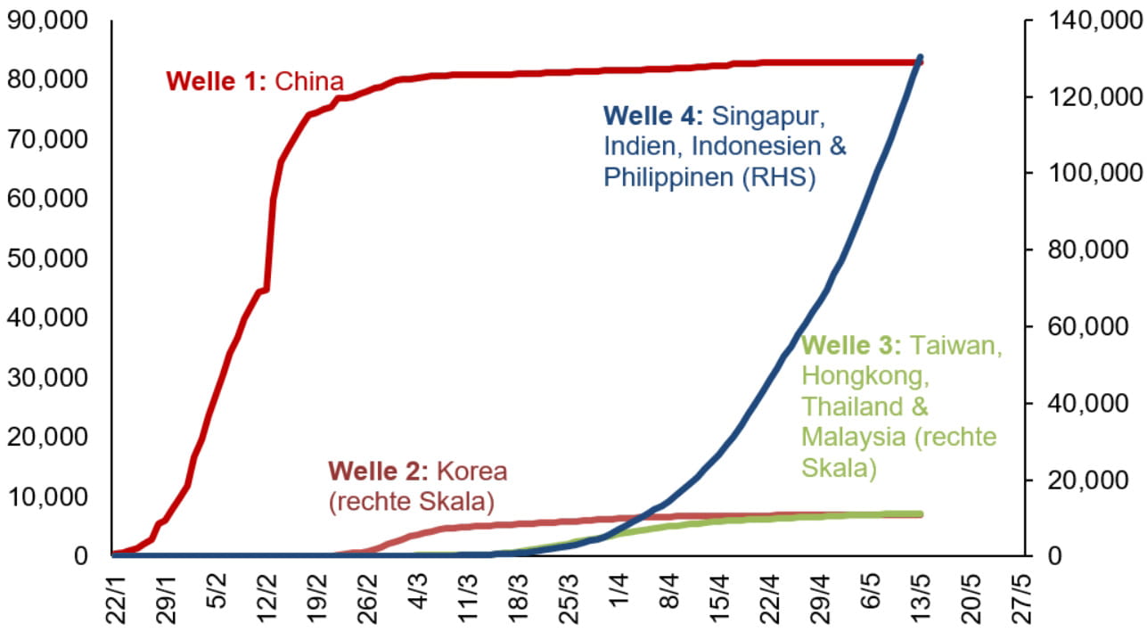 Update CoronaVirus und Asien