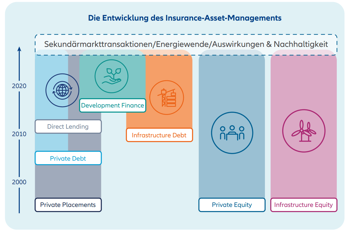 Die Entwicklung des Insurance-Asset-Managements