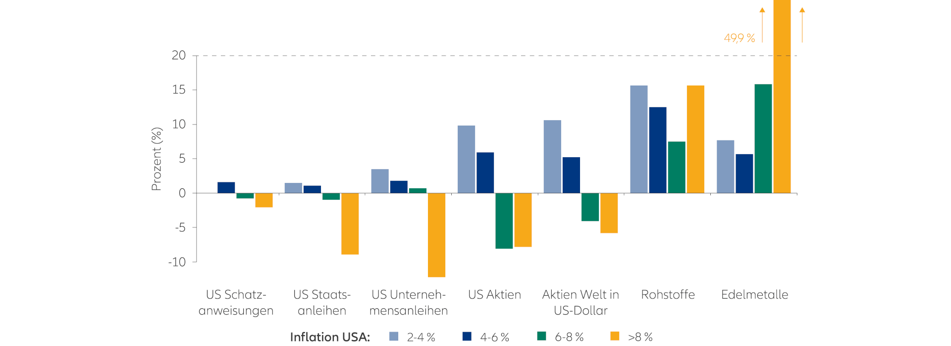 Investieren in Zeiten der Inflation