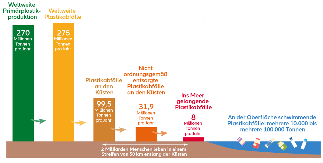 Infographic 6: The pathway by which plastic enters the world’s oceans