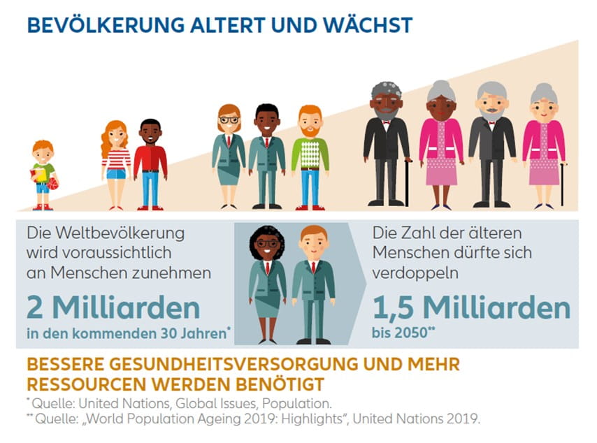 Infographik: Wachsende Bevölkerung, steigender Verbrauch