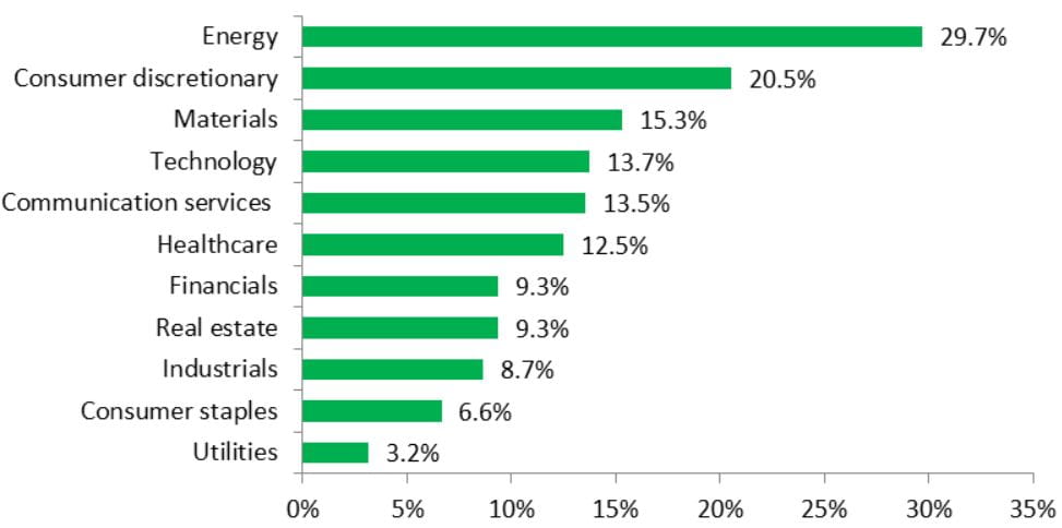 Chart: April S&P 500 sector performance (31/3/20 - 30/4/20)