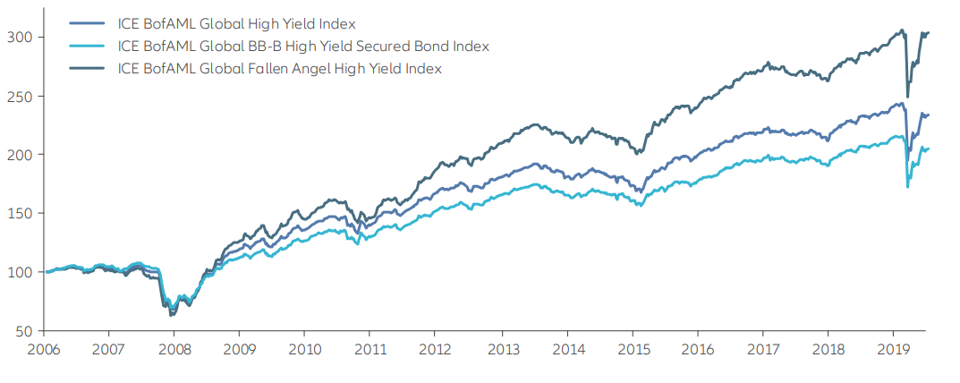 Grafik 1: „Fallen Angels“ haben sich besser entwickelt als der High Yield-Markt insgesamt