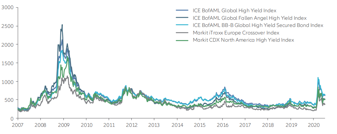 Grafik 1: „Fallen Angels“ haben sich besser entwickelt als der High Yield-Markt insgesamt