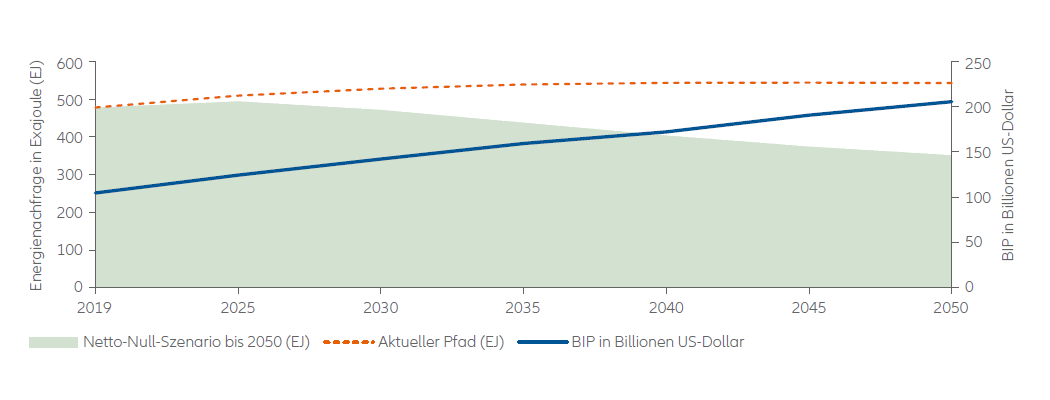 Abbildung 1: BIP-Wachstumsprognose und Modellierung von Energieverbrauch/-nachfrage bis 2050