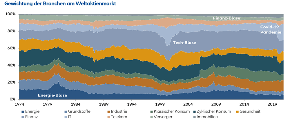 Chart: Gewichtung der Branchen am Weltaktienmarkt