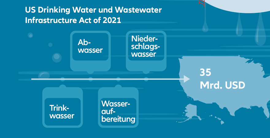 Grafik: US Wasserinvestitionen