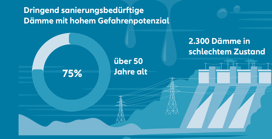 Grafik: Viele Dämme in den USA sind dringend sanierungsbedürftig