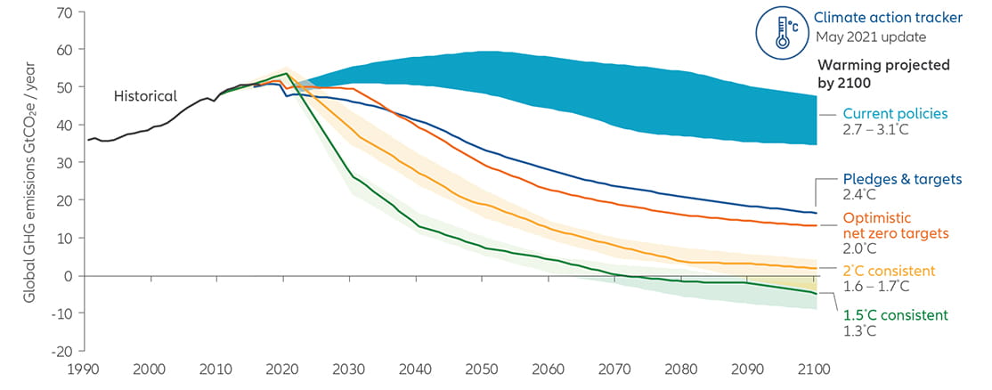 Prognosen zur globalen Erwärmung bis 2100