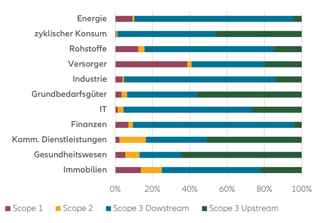 Abbildung 1: Anteil der Scope 1-/2-/3-Emissionen nach Sektoren