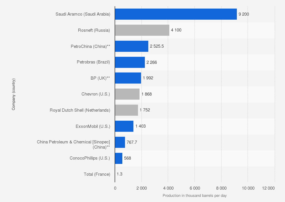 Chart: Staatliche und nationale Unternehmen führen die Ölförderung im Jahr 2020 an 1.000 Barrel Öl pro Tag 
