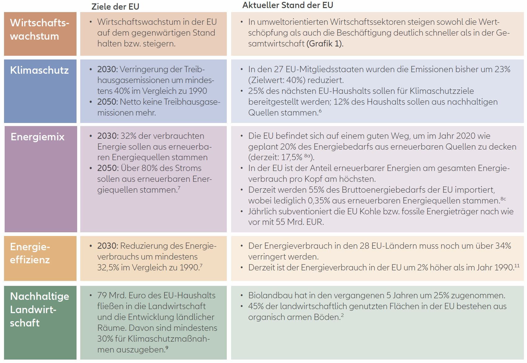 Nachhaltige Entwicklung in der EU