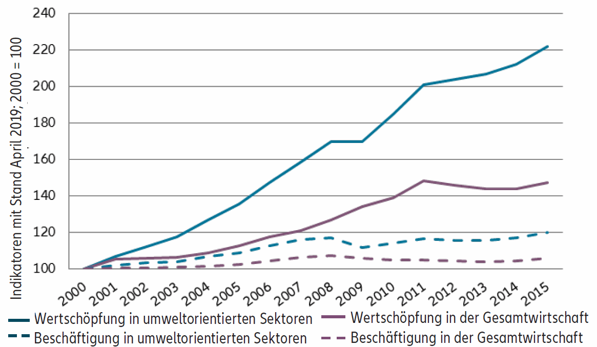 Grafik 1: Veränderung des BIP und der Beschäftigung in umweltorientierten Sektoren im Vergleich zur Gesamtwirtschaft (EU-28)