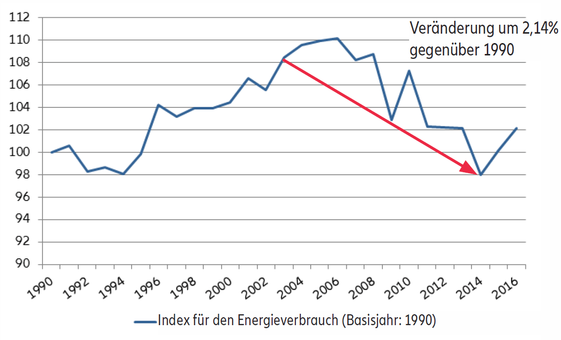 Grafik 2: Energieverbrauch in der EU-28 von 1990 bis 2016