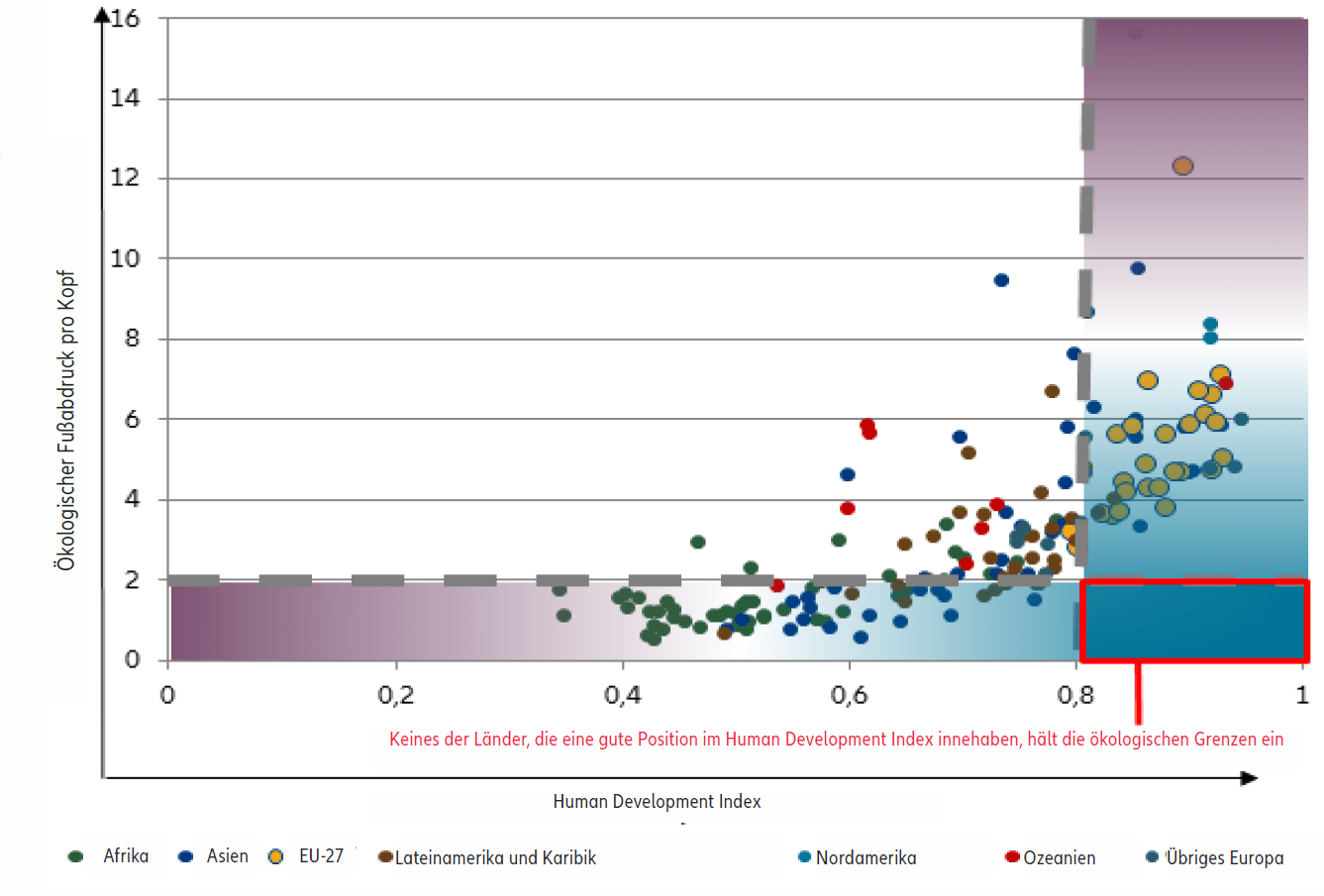 Grafik 3: Ökologischer Fußabdruck der Länder im Verhältnis zum Entwicklungsstand: Das Rennen um den ersten Platz