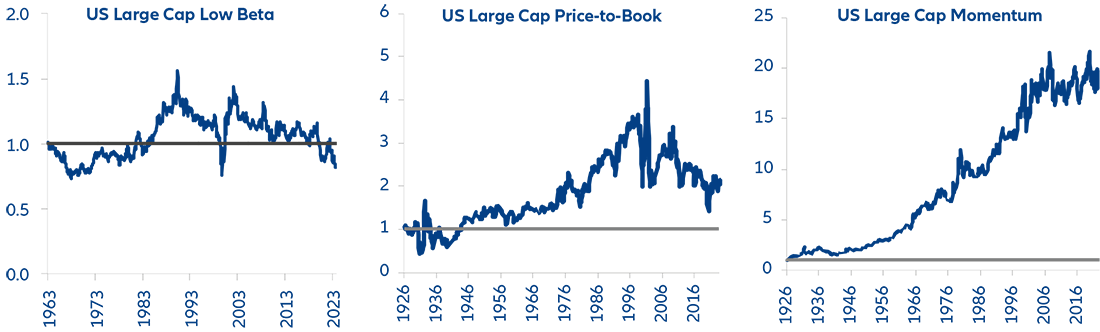Schaubild 3: Wie US-Small Caps weisen auch andere anerkannte Anlagefaktoren  längere Perioden der Underperformance auf