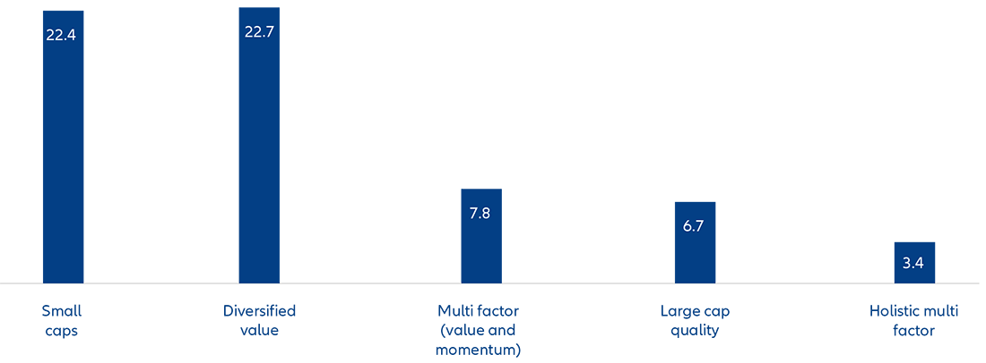 Schaubild 6: Ein ganzheitlicher Multi-Faktor-Ansatz kann die Information Ratio drastisch verbessern  und die „Time to Outperformance“ verkürzen