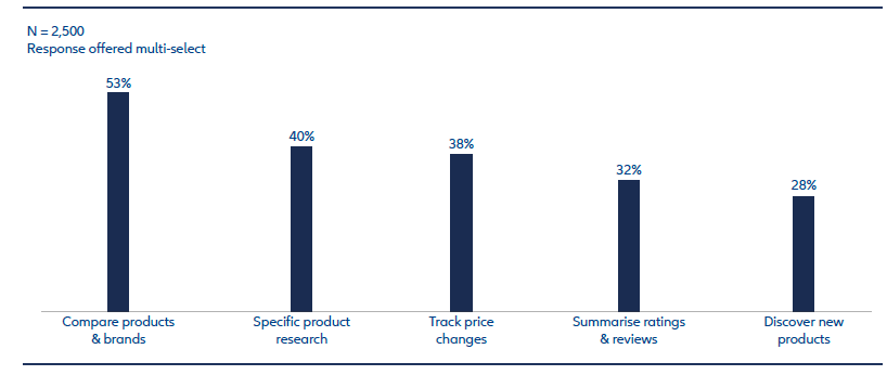 Die 5 wichtigsten Anwendungsfälle für KI im Einkauf