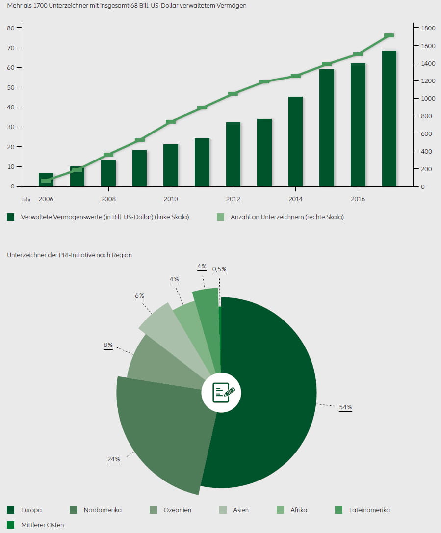 SEIT 2006 VERZEICHNET DIE PRI-INITIATIVE EIN KONTINUIERLICHES WACHSTUM.
DIE PRI-INITIATIVE IST EINE FREIWILLIGE NACHHALTIGKEITSINITIATIVE, DIE AUF ESG-KRITERIEN BERUHT.