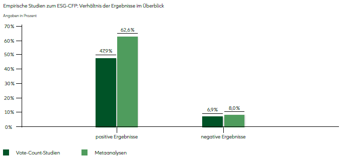 AUSWIRKUNGEN VON ESG-FAKTOREN AUF DIE FINANZPERFORMANCE (CFP)