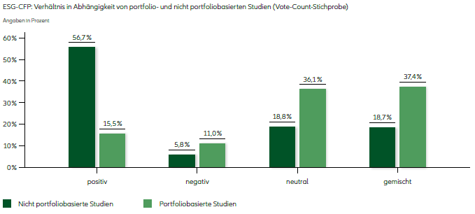 HABEN ESG-PORTFOLIOS EINEN SIGNIFIKANTEN EINFLUSS AUF DIE RENDITE DER INVESTOREN?