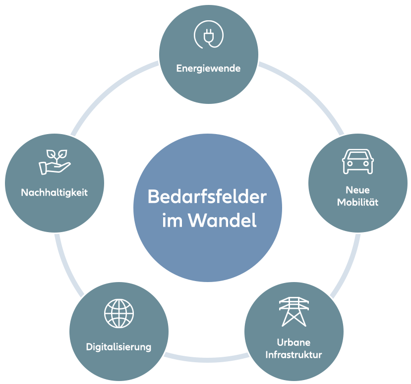 Bedarfsfelder im Wandel