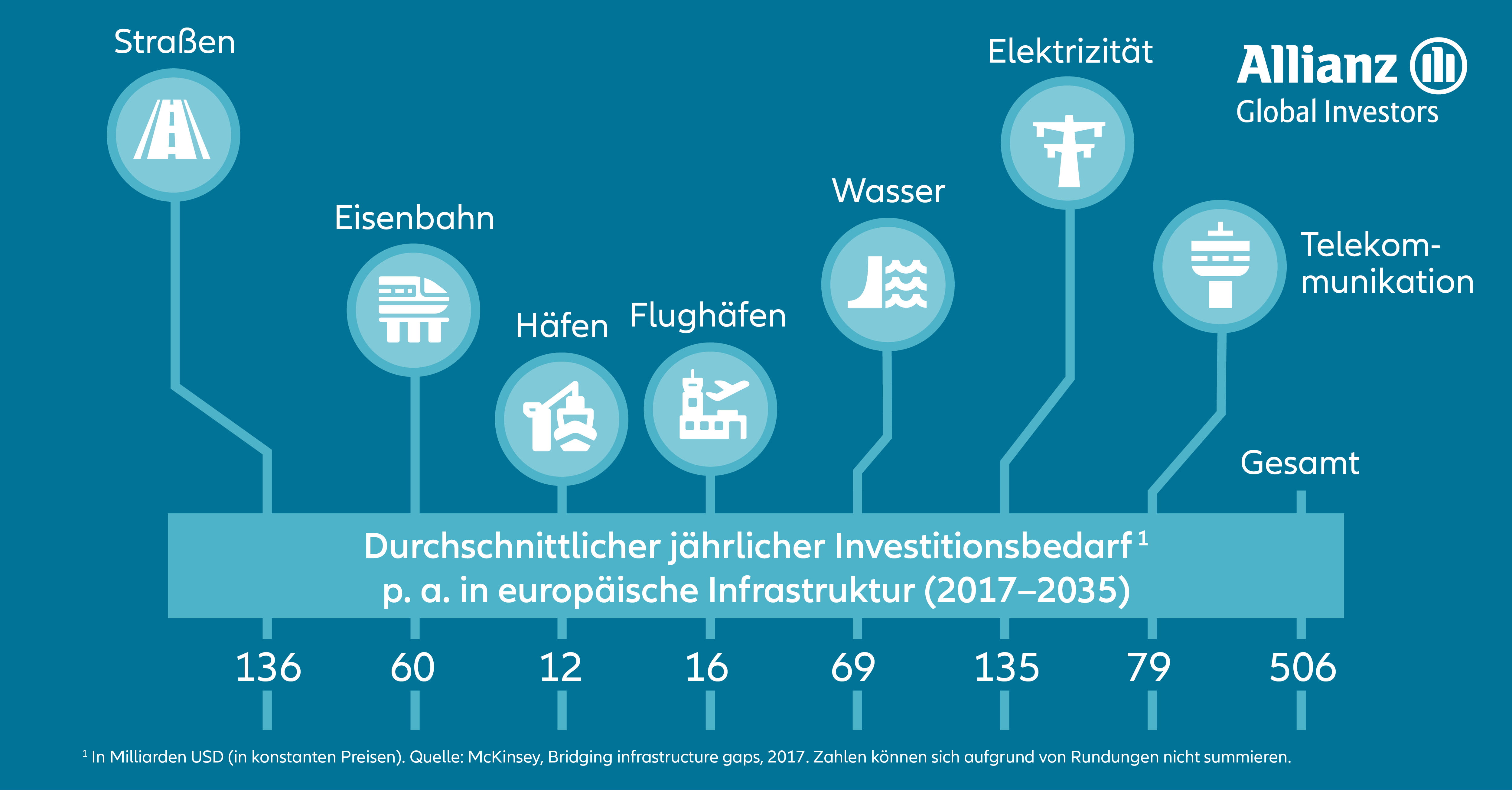 Infografik: Durchschnittlicher jährlicher Investitionsbedarf