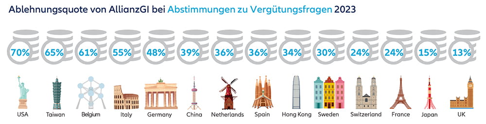 Ablehnungsquote von AllianzGI bei Abstimmungen zu Vergütungsfragen 2023