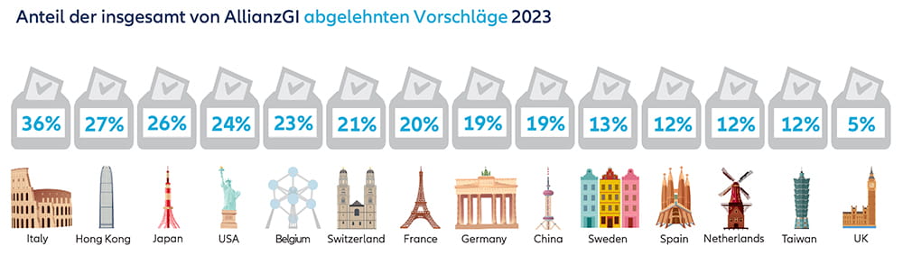 Anteil der insgesamt von AllianzGI abgelehnten Vorschläge 2023