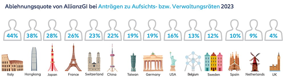 Ablehnungsquote von AllianzGI bei Anträgen zu Aufsichts- bzw. Verwaltungsräten 2023