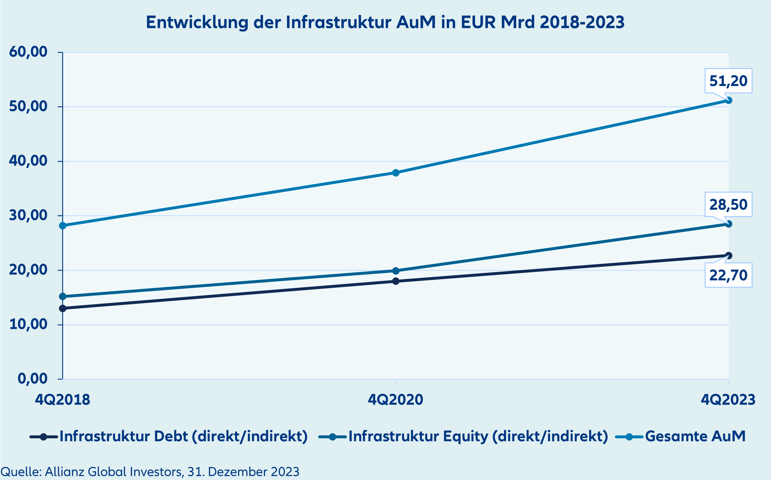 AllianzGI erreicht Meilenstein von 50 Mrd. EUR AuM im Bereich Infrastruktur