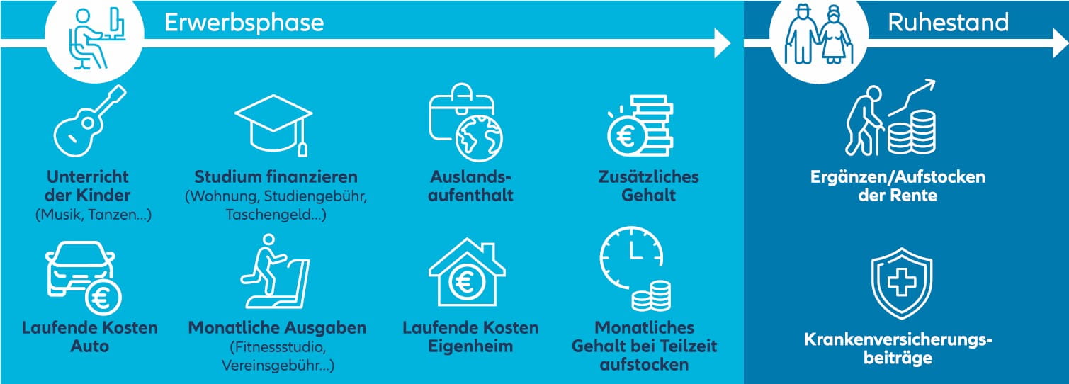 Infografik: finanzielle Verpflichtungen im Lebensverlauf
