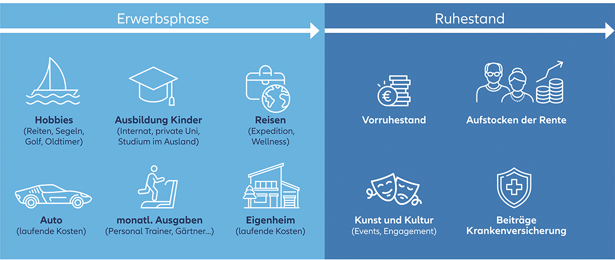 Infografik: finanzielle Verpflichtungen im Lebensverlauf