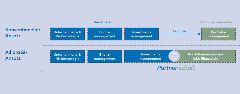 Konventioneller Ansatz und AllianzGI Ansatz Infografiken