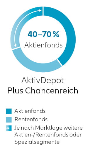 Allianz Aktivdepot Allianz Global Investors