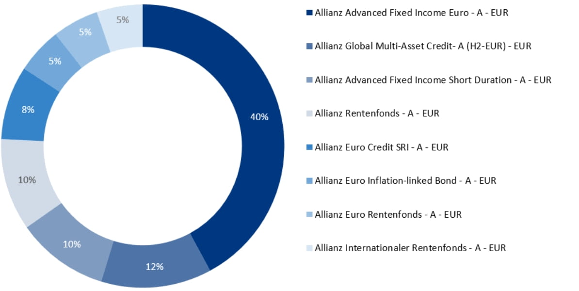 Allianz Global Investors | Allianz AktivDepot Solide