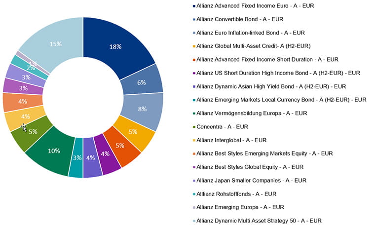 Allianz Global Investors | Allianz AktivDepot Plus Ausgewogen