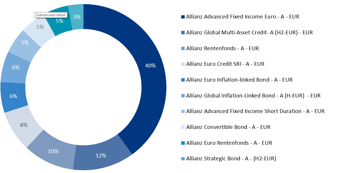 Allianz Global Investors Allianz Aktivdepot Solide